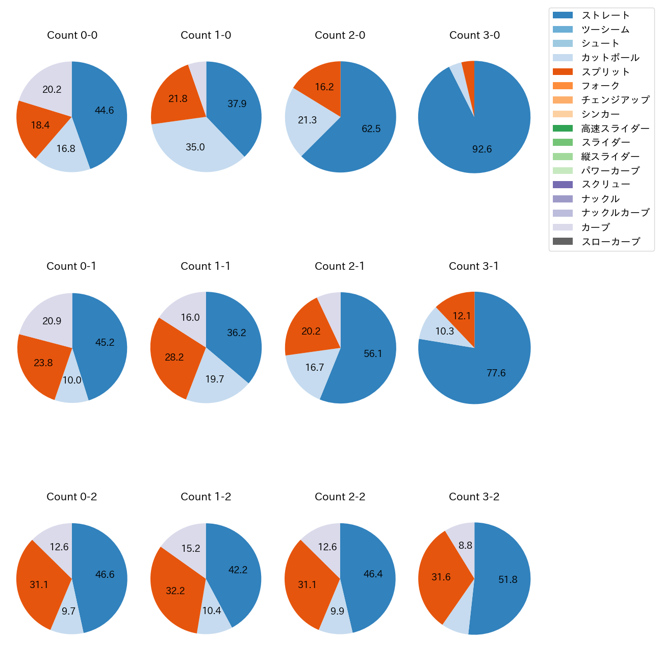 スチュワート・ジュニア カウント別 球種割合(2024年レギュラーシーズン全試合)