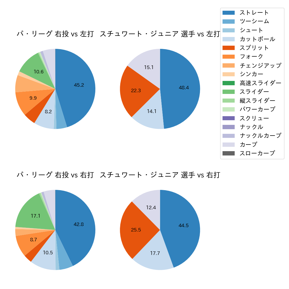 スチュワート・ジュニア 球種割合(2024年レギュラーシーズン全試合)