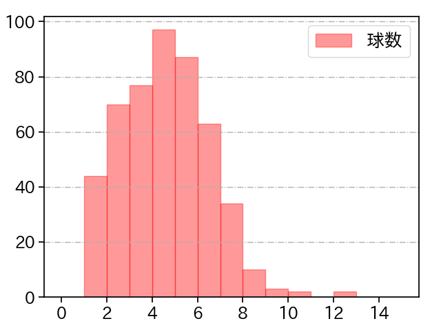 スチュワート・ジュニア 打者に投じた球数分布(2024年レギュラーシーズン全試合)