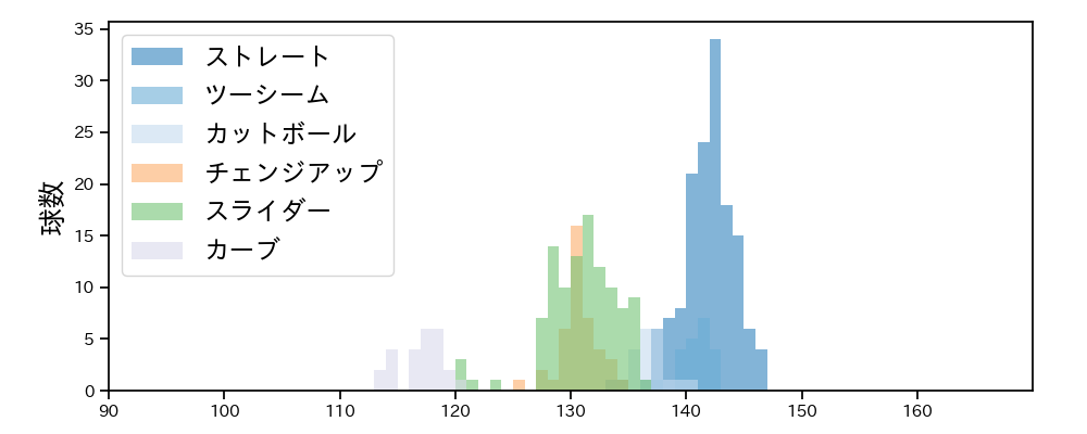 和田 毅 球種&球速の分布1(2024年レギュラーシーズン全試合)