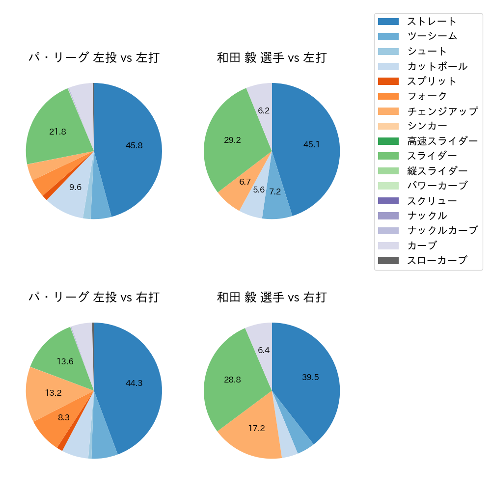 和田 毅 球種割合(2024年レギュラーシーズン全試合)