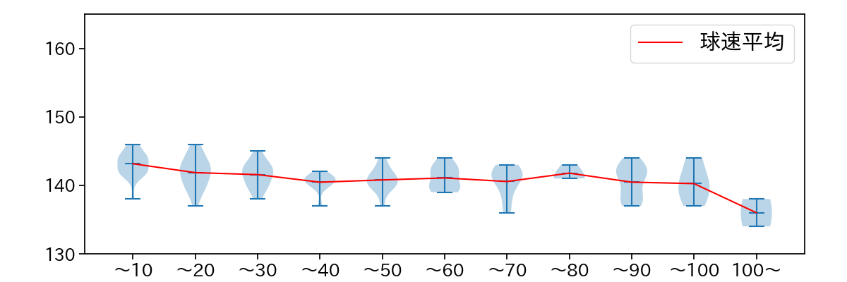 和田 毅 球数による球速(ストレート)の推移(2024年レギュラーシーズン全試合)