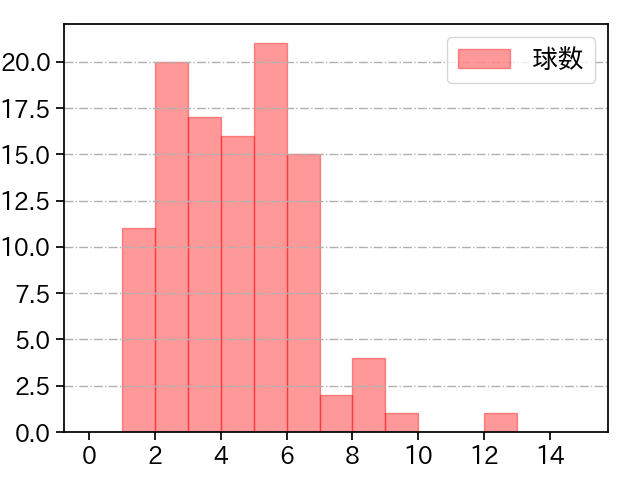 和田 毅 打者に投じた球数分布(2024年レギュラーシーズン全試合)