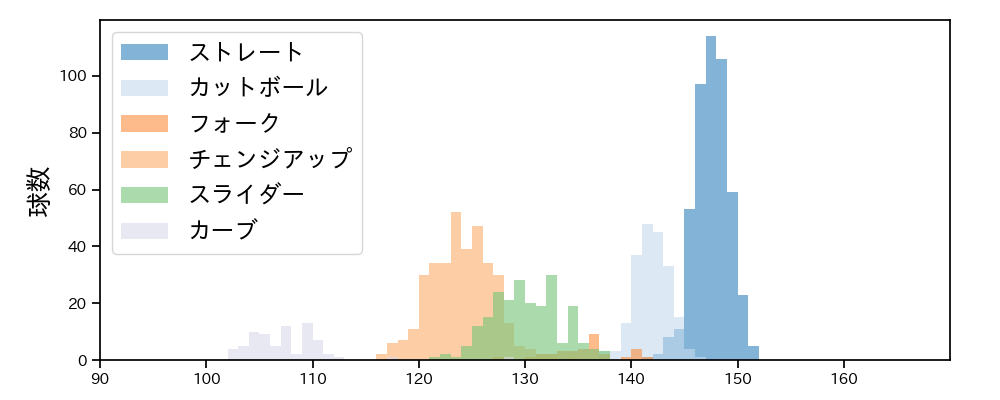 大津 亮介 球種&球速の分布1(2024年レギュラーシーズン全試合)