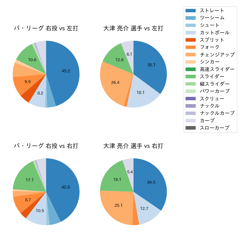 大津 亮介 球種割合(2024年レギュラーシーズン全試合)