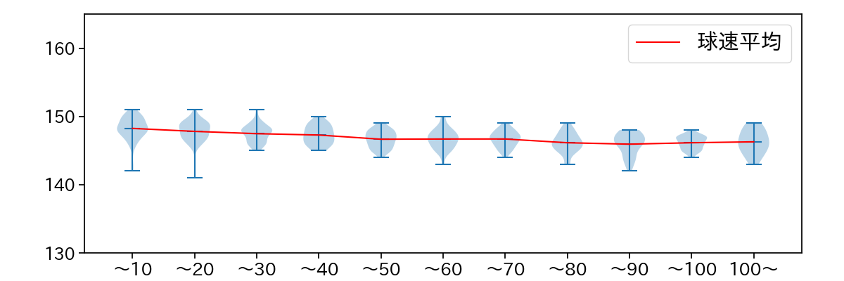 大津 亮介 球数による球速(ストレート)の推移(2024年レギュラーシーズン全試合)