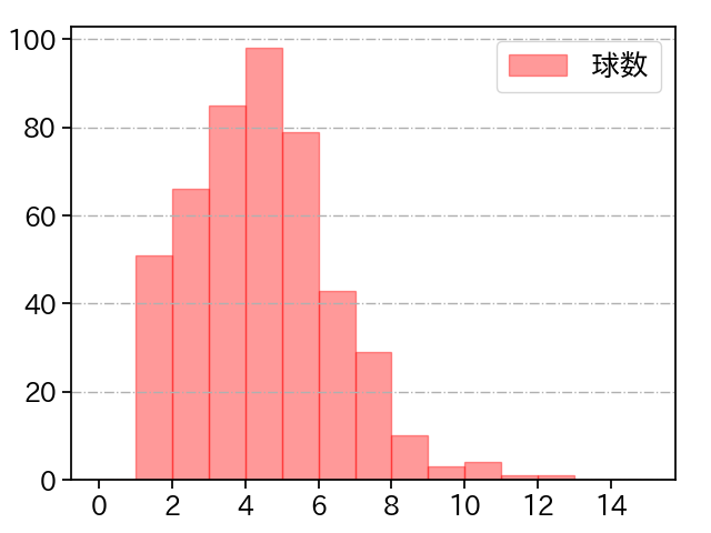 大津 亮介 打者に投じた球数分布(2024年レギュラーシーズン全試合)