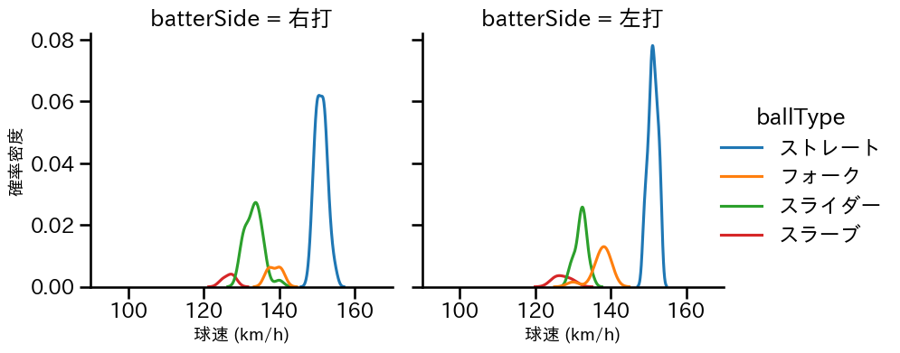 岩井 俊介 球種&球速の分布2(2024年レギュラーシーズン全試合)