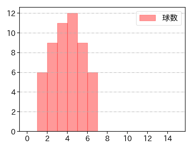 岩井 俊介 打者に投じた球数分布(2024年レギュラーシーズン全試合)