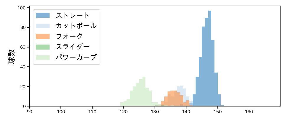 石川 柊太 球種&球速の分布1(2024年レギュラーシーズン全試合)