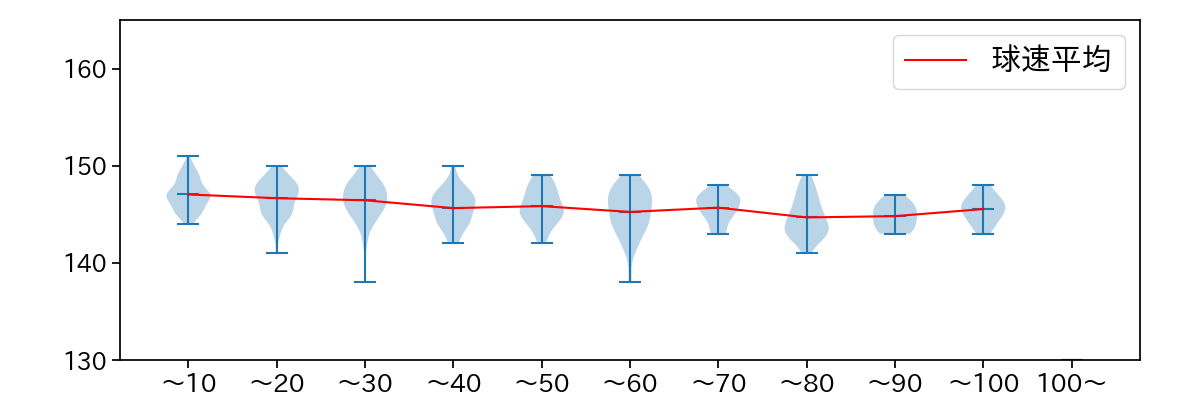 石川 柊太 球数による球速(ストレート)の推移(2024年レギュラーシーズン全試合)