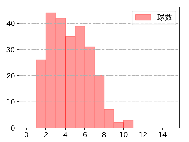 石川 柊太 打者に投じた球数分布(2024年レギュラーシーズン全試合)