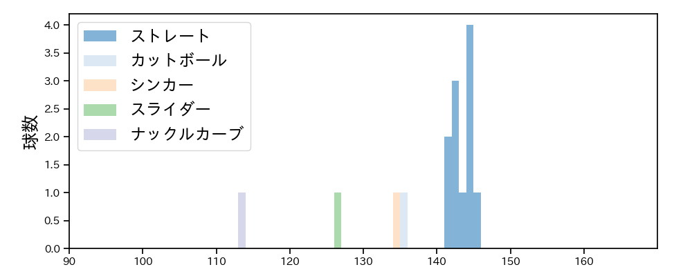 村田 賢一 球種&球速の分布1(2024年レギュラーシーズン全試合)