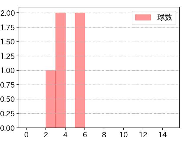 村田 賢一 打者に投じた球数分布(2024年レギュラーシーズン全試合)