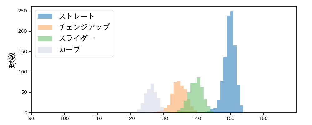 モイネロ 球種&球速の分布1(2024年レギュラーシーズン全試合)