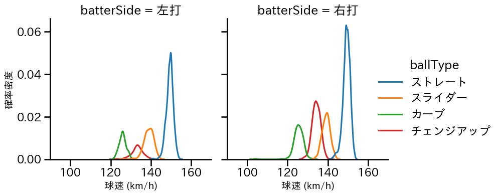 モイネロ 球種&球速の分布2(2024年レギュラーシーズン全試合)