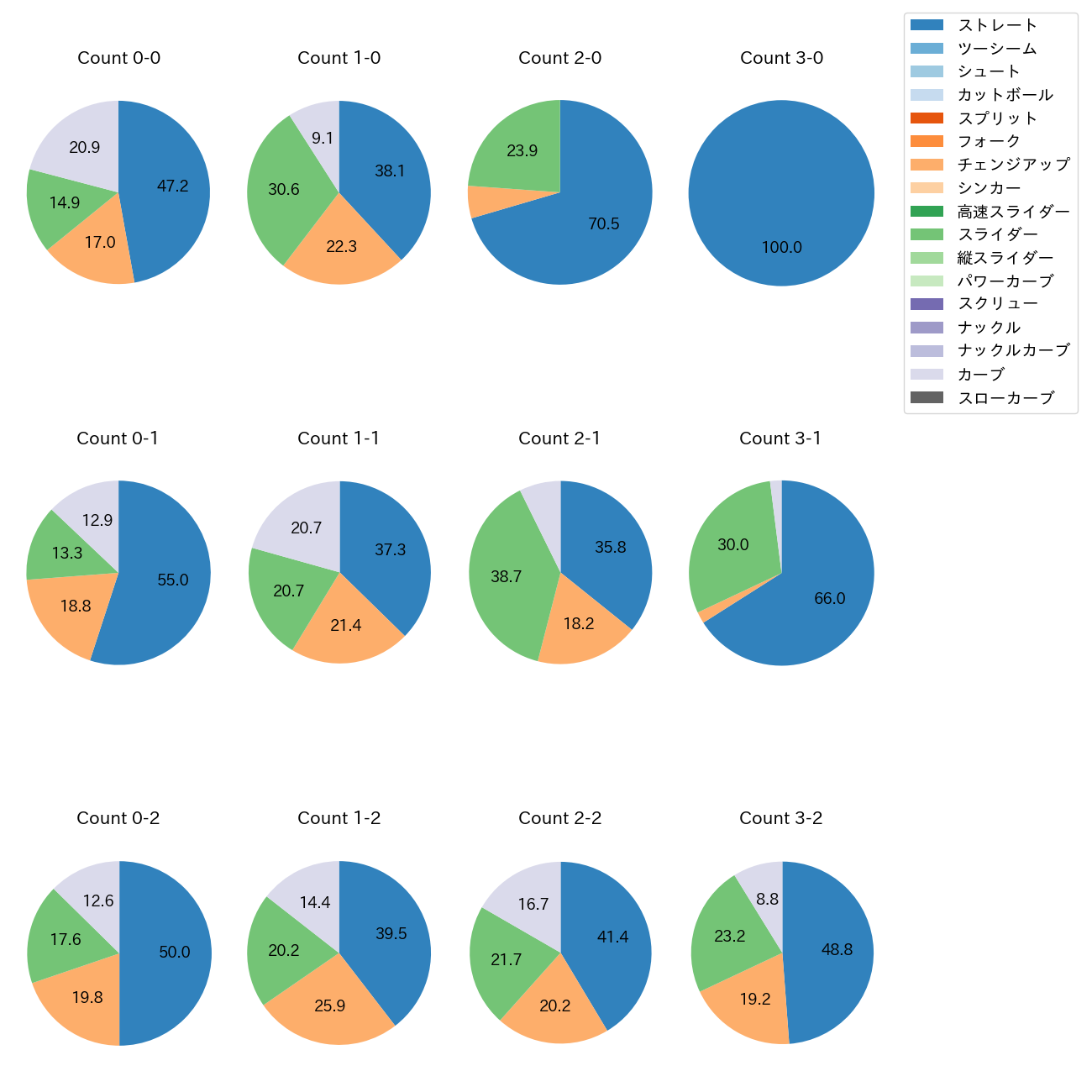 モイネロ カウント別 球種割合(2024年レギュラーシーズン全試合)