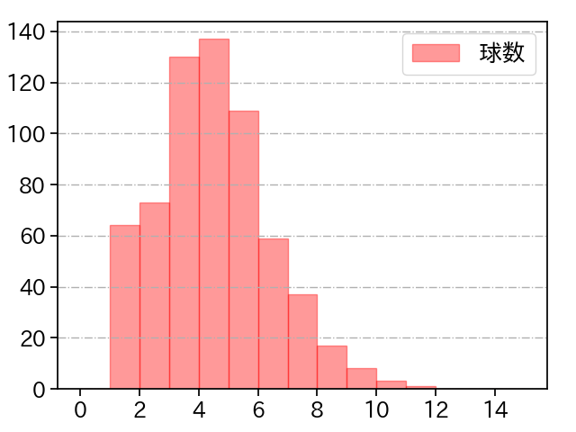 モイネロ 打者に投じた球数分布(2024年レギュラーシーズン全試合)