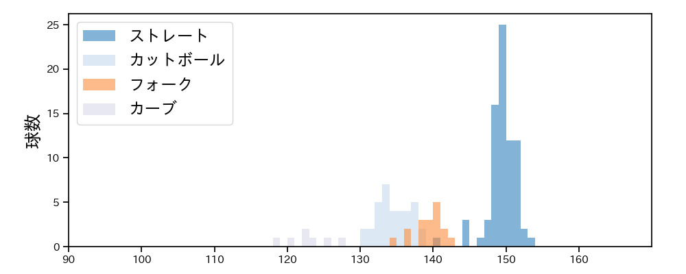 澤柳 亮太郎 球種&球速の分布1(2024年レギュラーシーズン全試合)