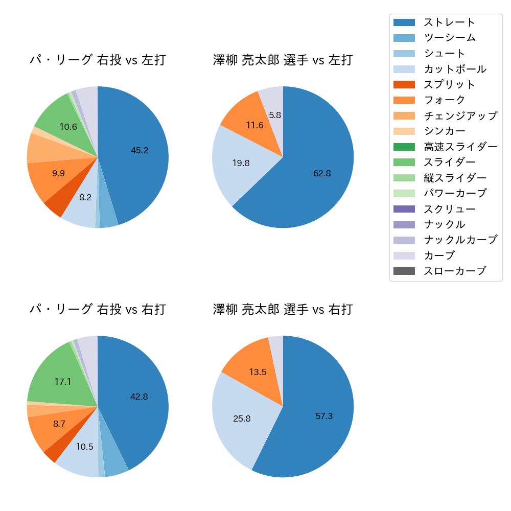 澤柳 亮太郎 球種割合(2024年レギュラーシーズン全試合)