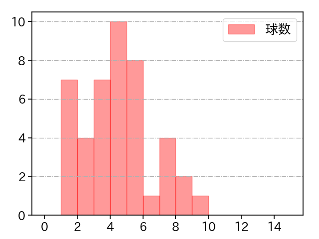 澤柳 亮太郎 打者に投じた球数分布(2024年レギュラーシーズン全試合)