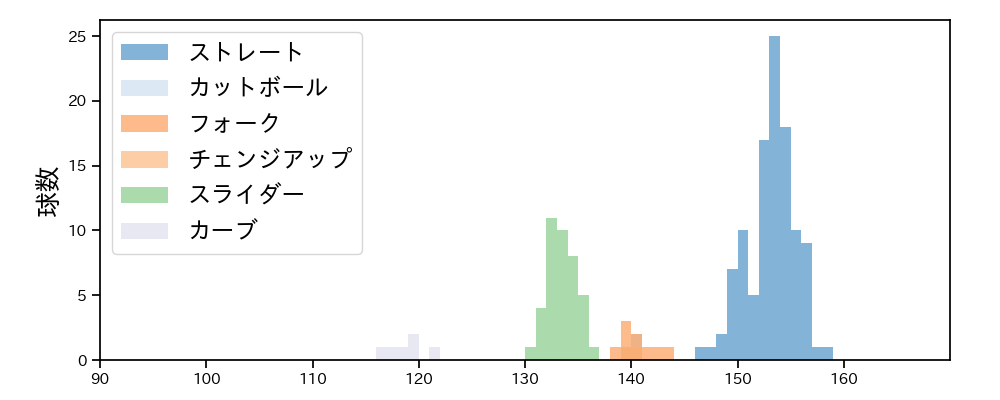 尾形 崇斗 球種&球速の分布1(2024年レギュラーシーズン全試合)