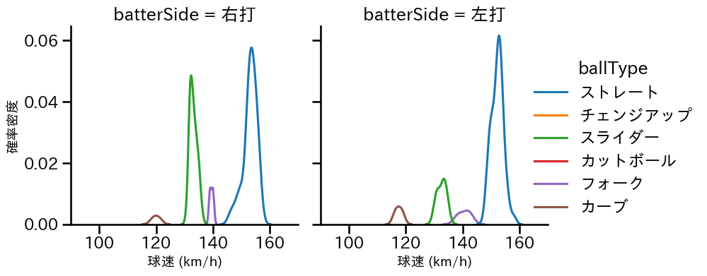 尾形 崇斗 球種&球速の分布2(2024年レギュラーシーズン全試合)