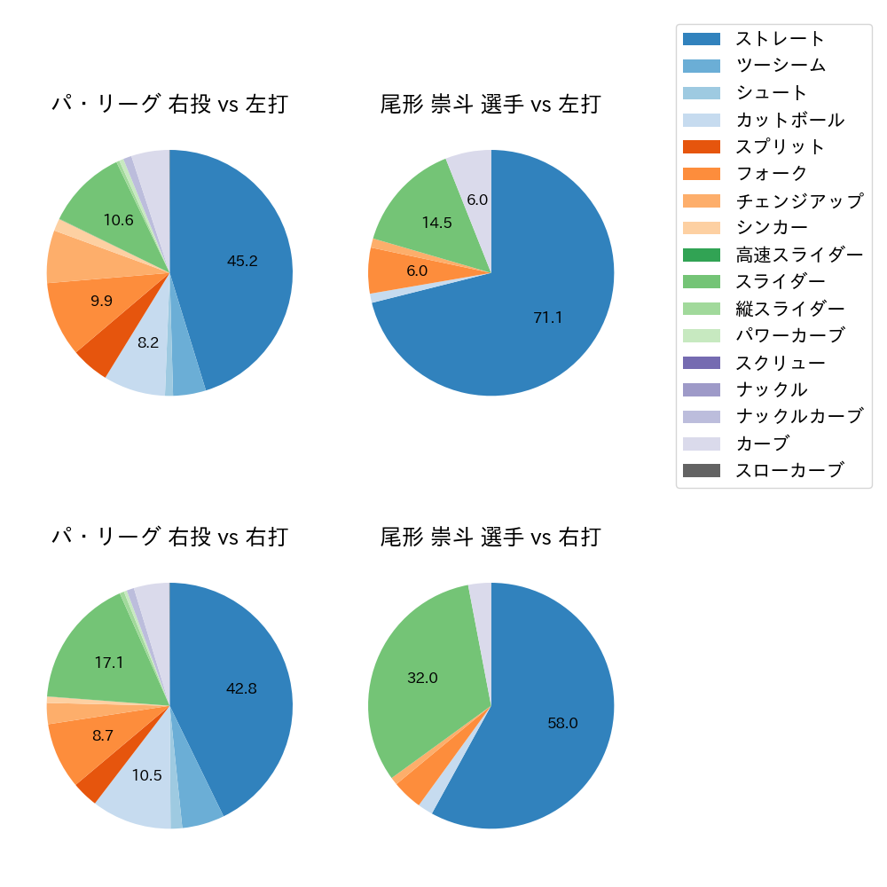 尾形 崇斗 球種割合(2024年レギュラーシーズン全試合)