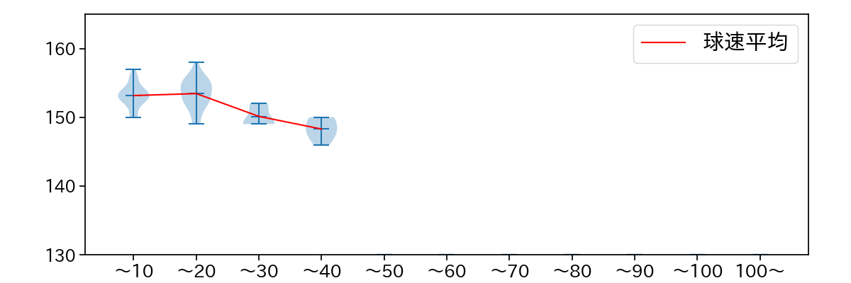 尾形 崇斗 球数による球速(ストレート)の推移(2024年レギュラーシーズン全試合)