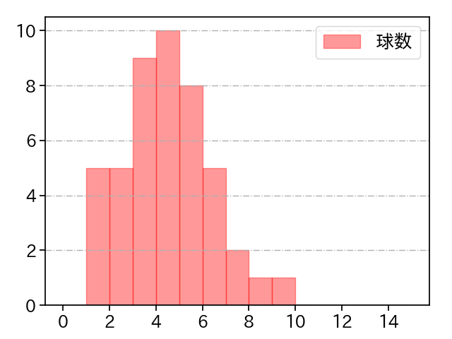 尾形 崇斗 打者に投じた球数分布(2024年レギュラーシーズン全試合)