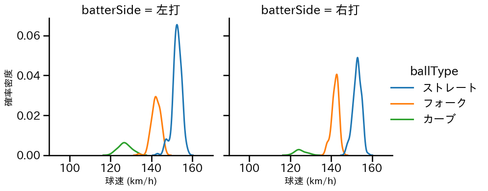 杉山 一樹 球種&球速の分布2(2024年レギュラーシーズン全試合)