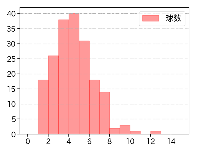 杉山 一樹 打者に投じた球数分布(2024年レギュラーシーズン全試合)