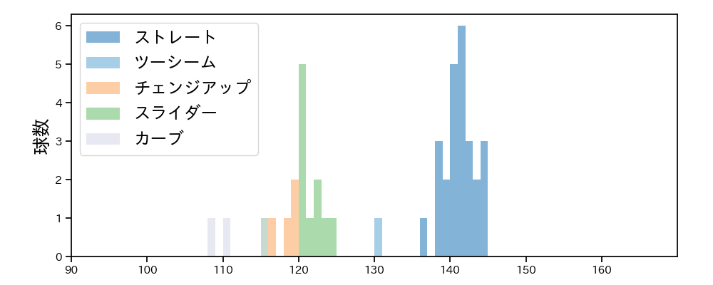 前田 悠伍 球種&球速の分布1(2024年レギュラーシーズン全試合)