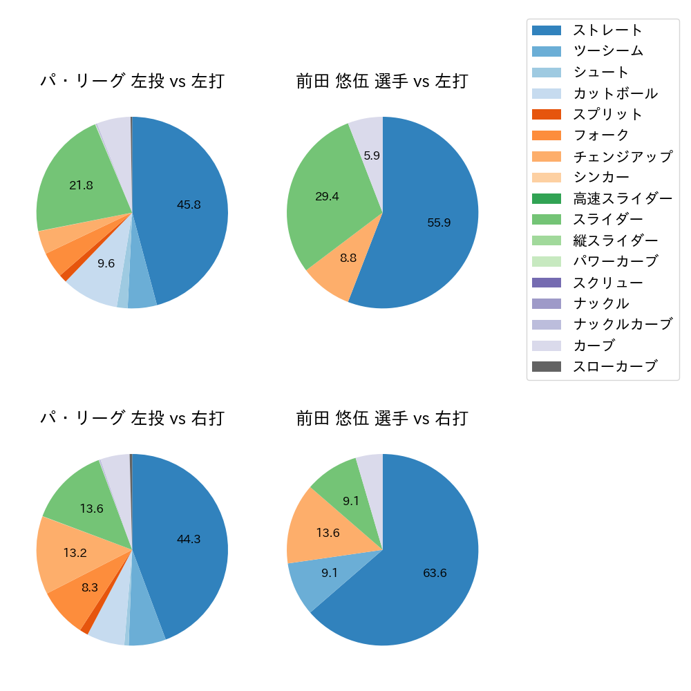 前田 悠伍 球種割合(2024年レギュラーシーズン全試合)