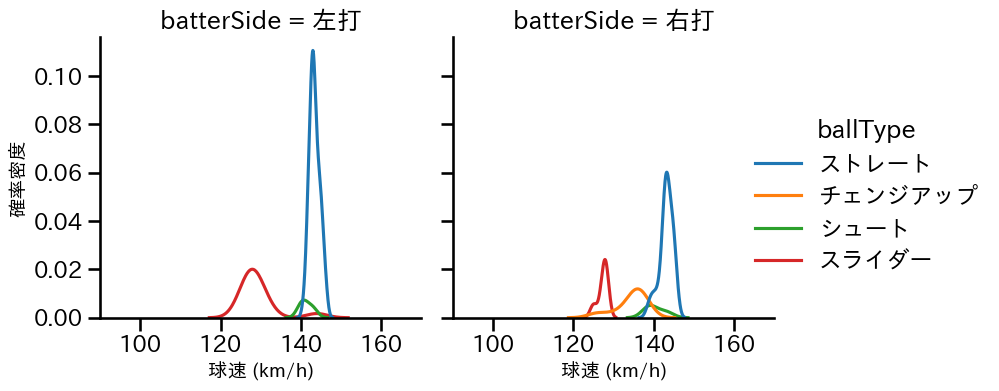 三浦 瑞樹 球種&球速の分布2(2024年レギュラーシーズン全試合)