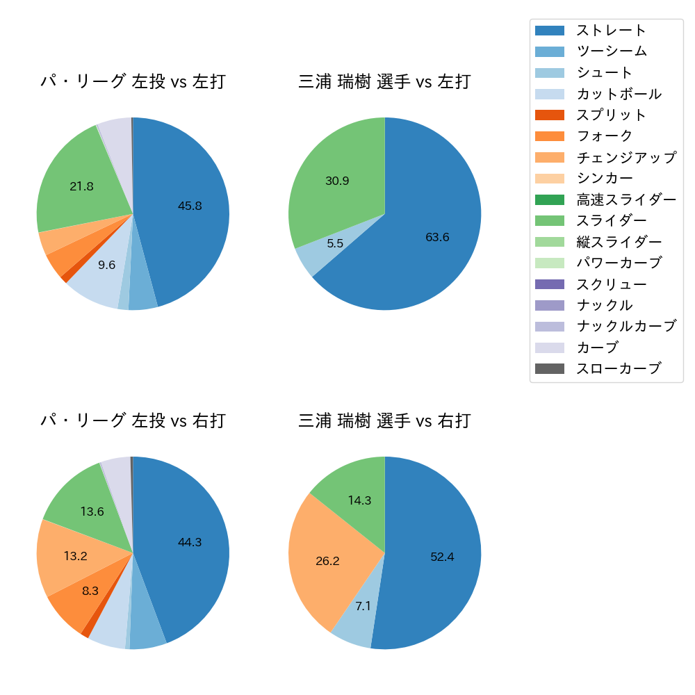 三浦 瑞樹 球種割合(2024年レギュラーシーズン全試合)