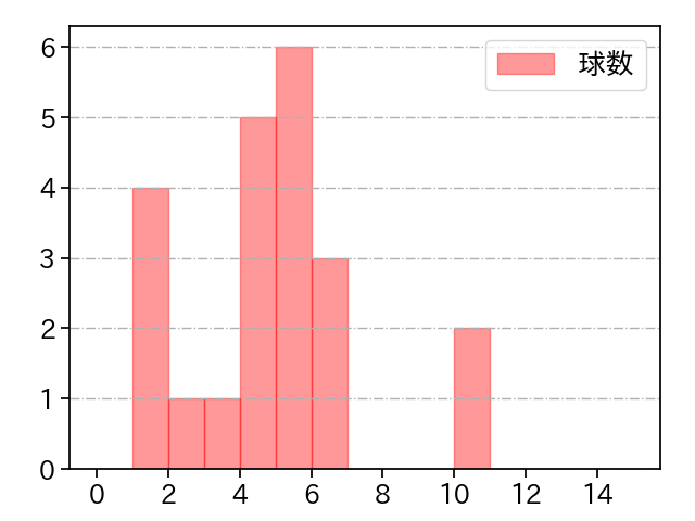 三浦 瑞樹 打者に投じた球数分布(2024年レギュラーシーズン全試合)