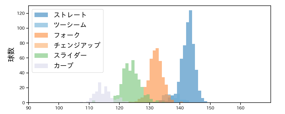 大関 友久 球種&球速の分布1(2024年レギュラーシーズン全試合)