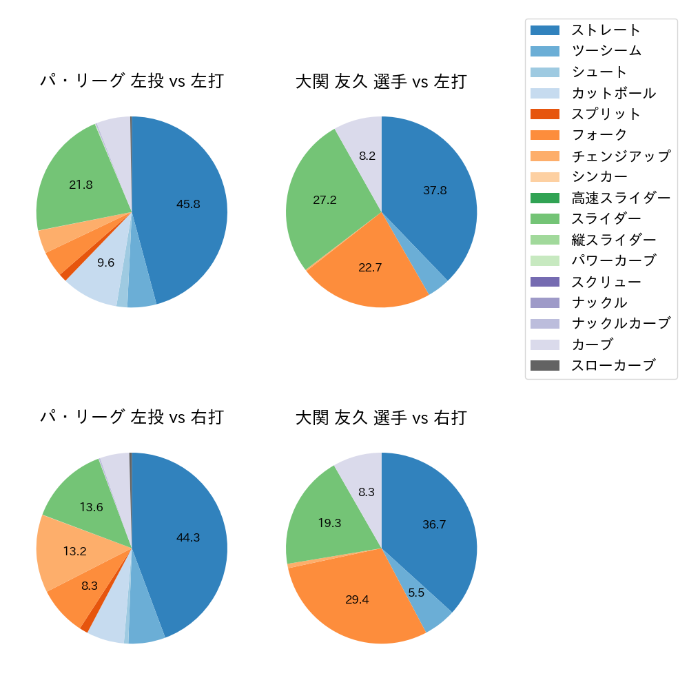 大関 友久 球種割合(2024年レギュラーシーズン全試合)