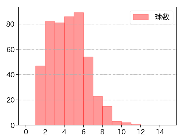 大関 友久 打者に投じた球数分布(2024年レギュラーシーズン全試合)