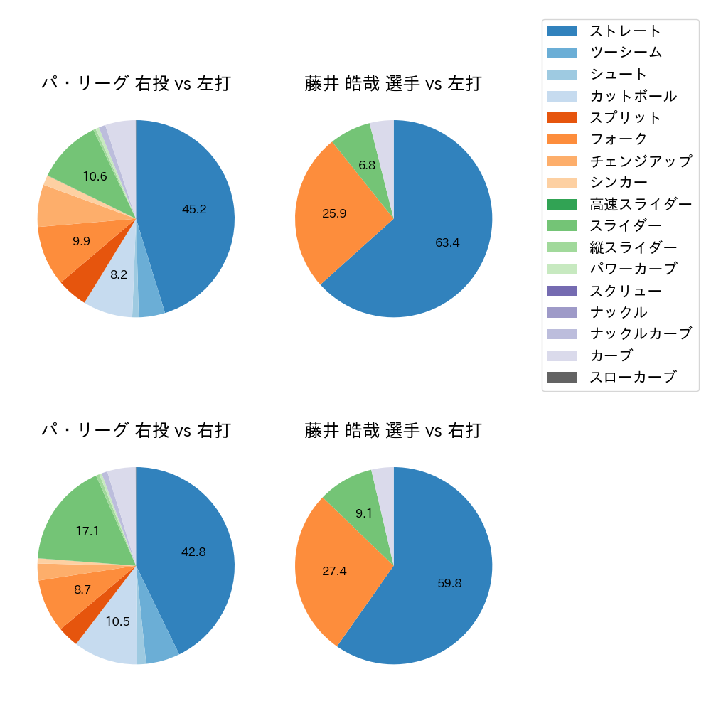 藤井 皓哉 球種割合(2024年レギュラーシーズン全試合)