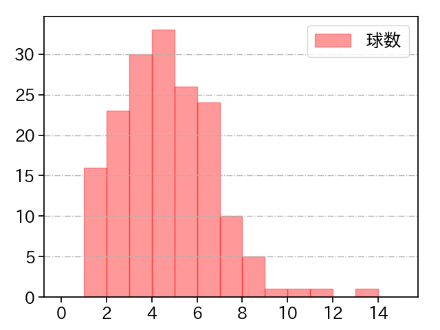 藤井 皓哉 打者に投じた球数分布(2024年レギュラーシーズン全試合)