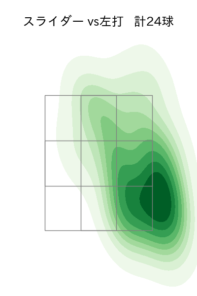 松本 晴 配球ヒートマップ(2024年rs月)