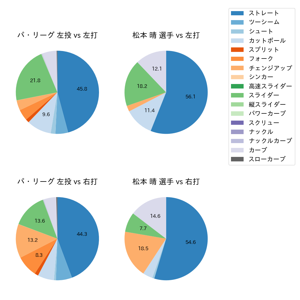 松本 晴 球種割合(2024年レギュラーシーズン全試合)