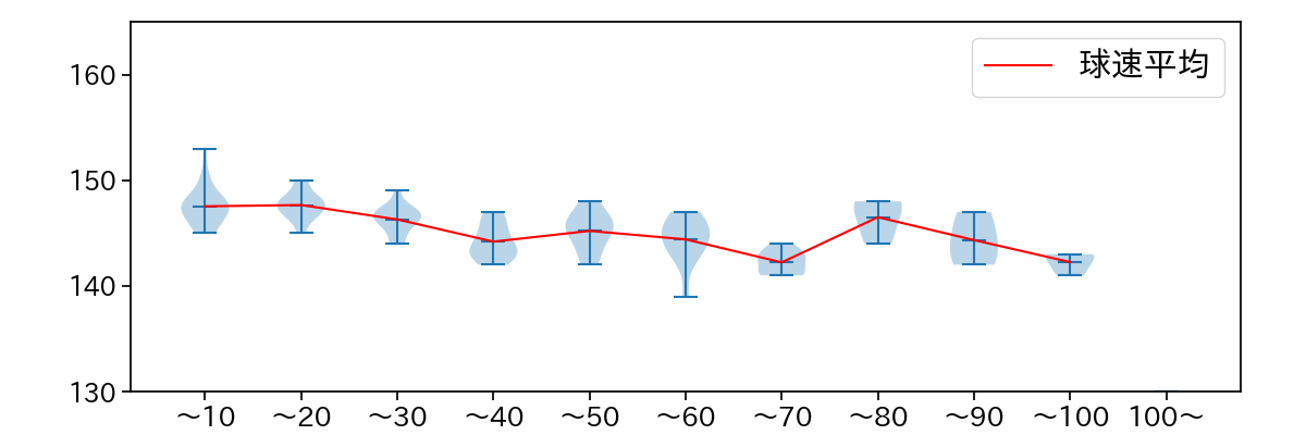 松本 晴 球数による球速(ストレート)の推移(2024年レギュラーシーズン全試合)