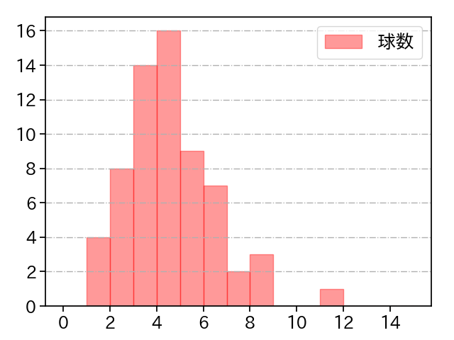 松本 晴 打者に投じた球数分布(2024年レギュラーシーズン全試合)