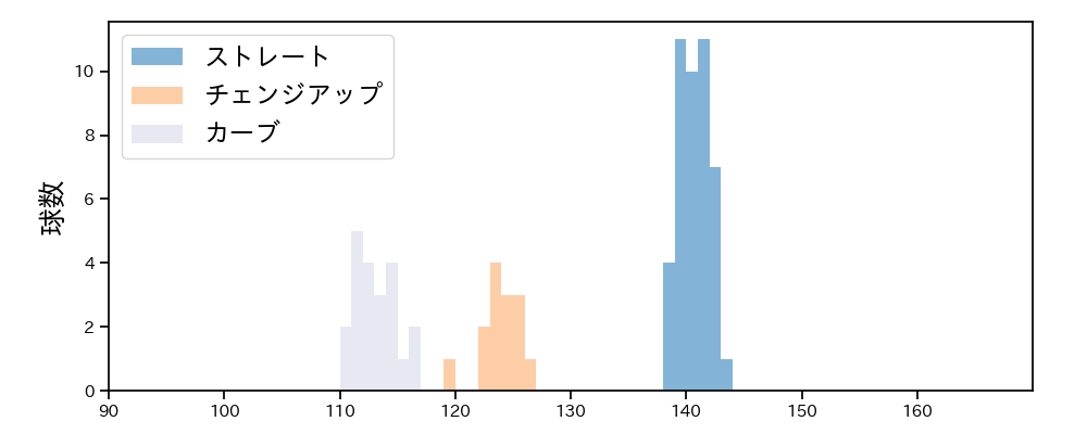 前田 純 球種&球速の分布1(2024年レギュラーシーズン全試合)