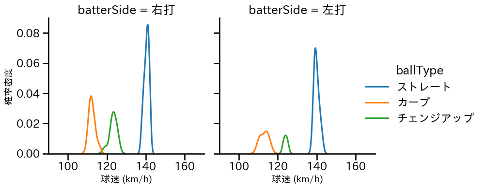 前田 純 球種&球速の分布2(2024年レギュラーシーズン全試合)