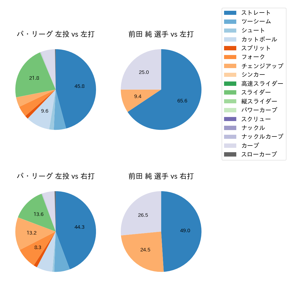 前田 純 球種割合(2024年レギュラーシーズン全試合)