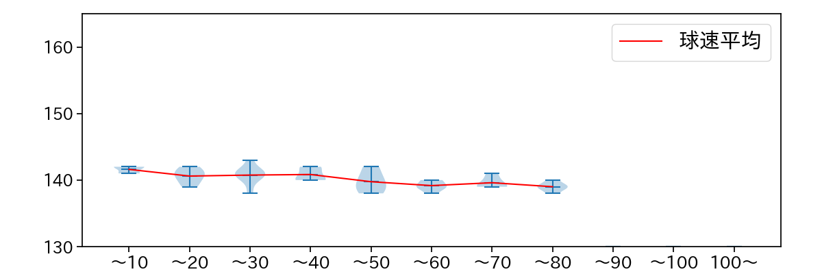 前田 純 球数による球速(ストレート)の推移(2024年レギュラーシーズン全試合)
